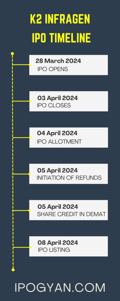 K2 Infragen IPO Date