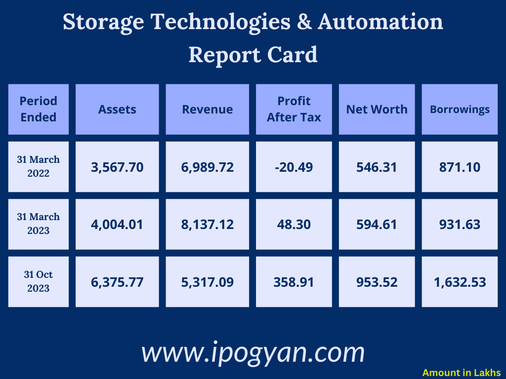 Storage Technologies & Automation Financials