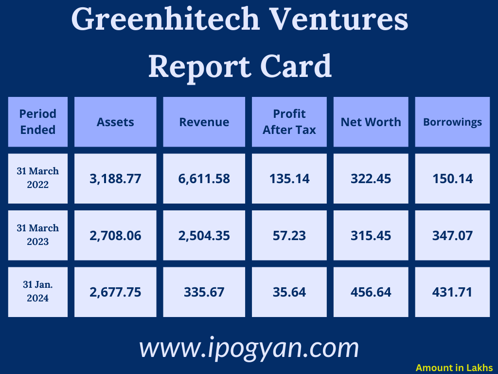 Greenhitech Ventures Financials