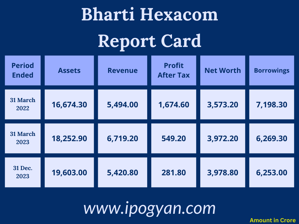 Bharti Hexacom Financials
