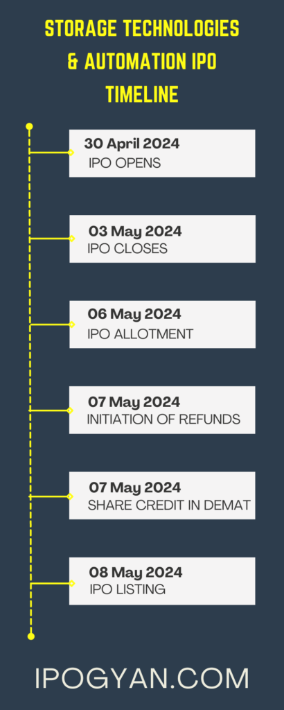 Storage Technologies & Automation IPO Date