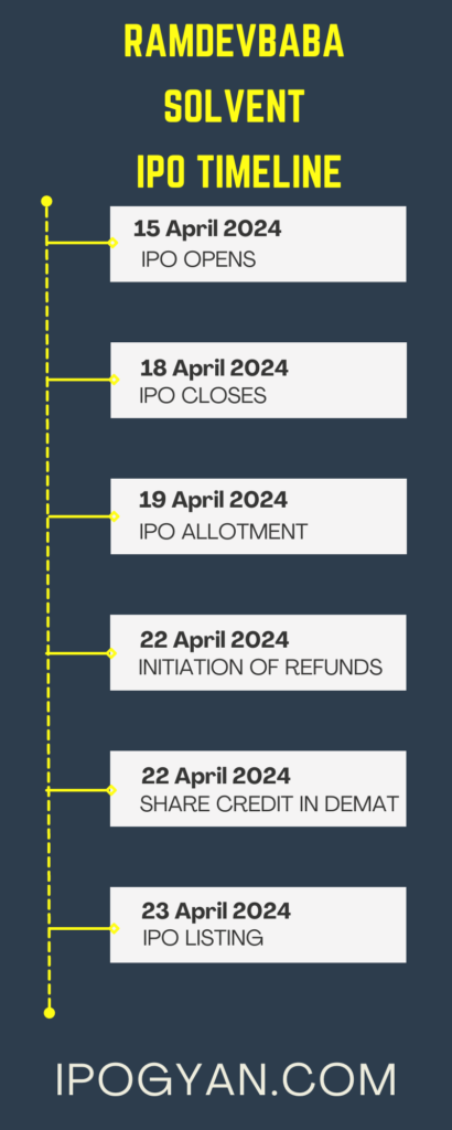 Ramdevbaba Solvent IPO Date
