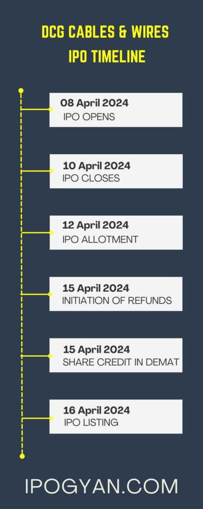 DCG Cables & Wires IPO Date