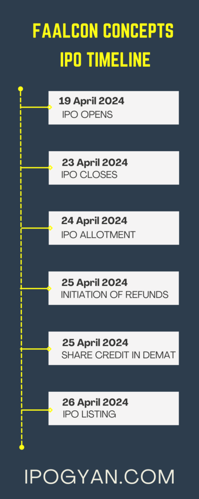 Faalcon Concepts IPO Date