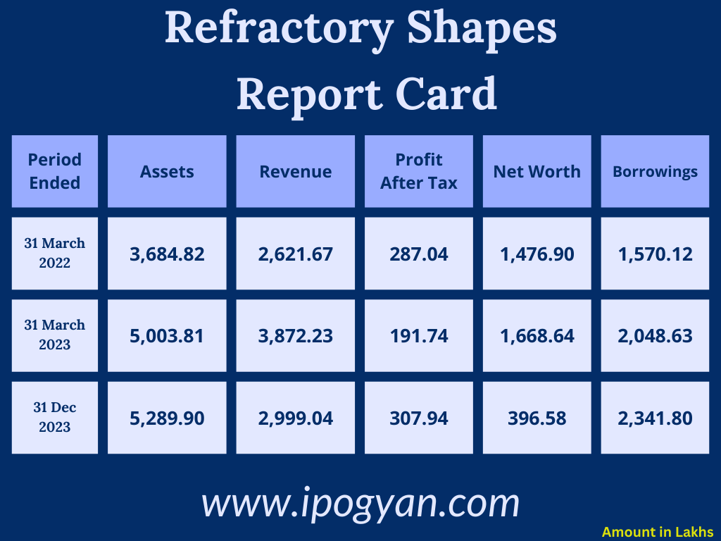 Refractory Shapes Financials