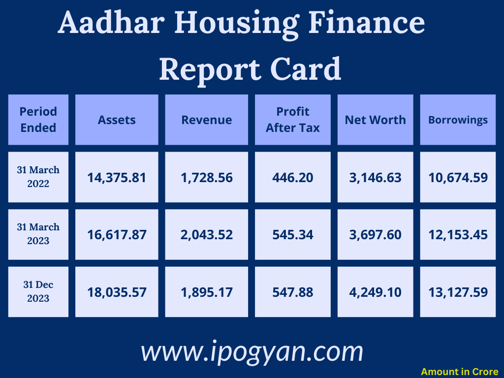 Aadhar Housing Finance Financials