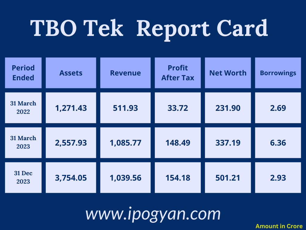 TBO Tek Financials