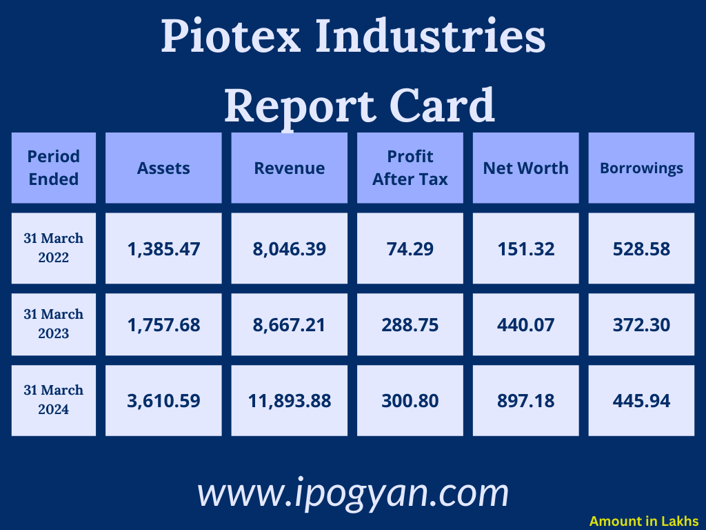 Piotex Industries Financials