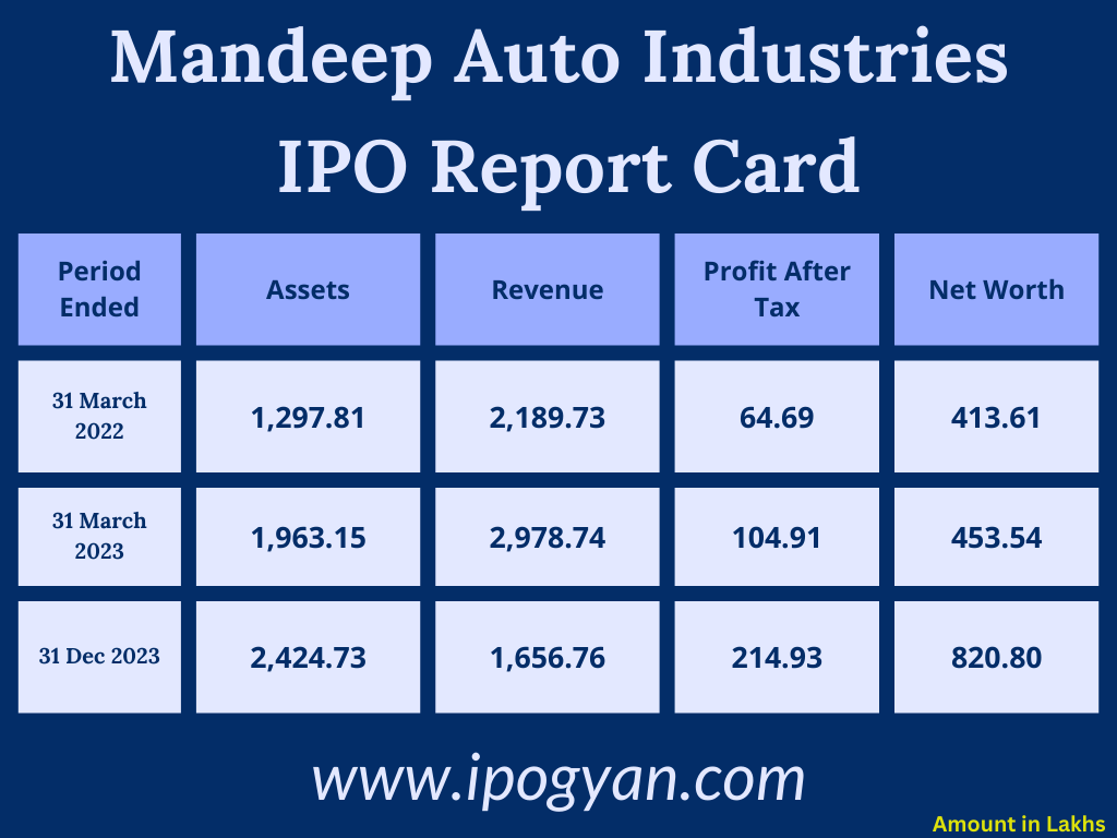 Mandeep Auto Industries Financials