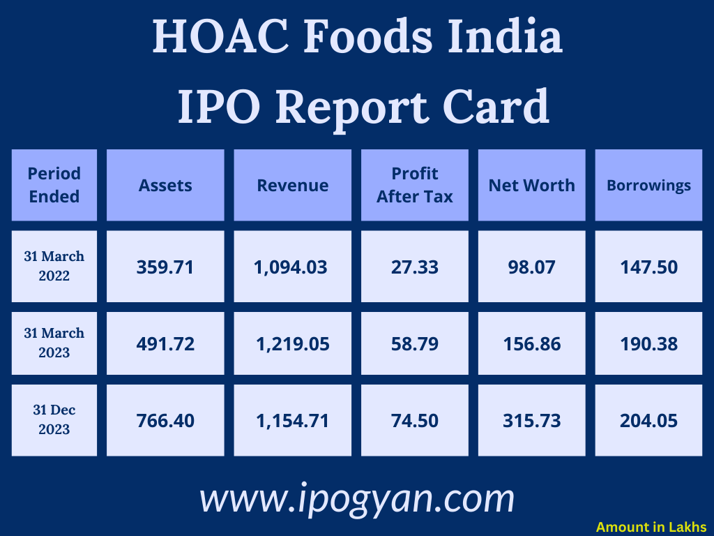 HOAC Foods India Financials