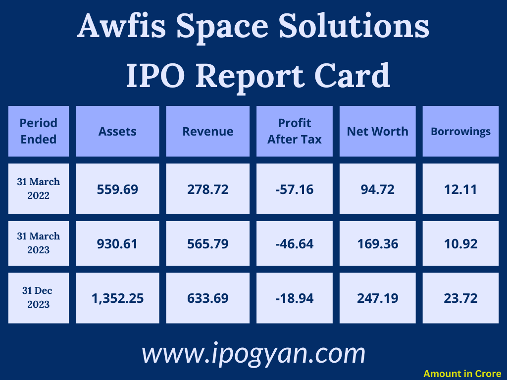 Awfis Space Solutions Financials