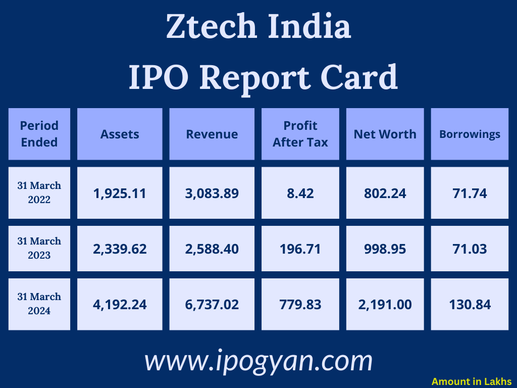 Ztech India Financials
