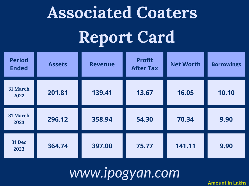 Associated Coaters Financials