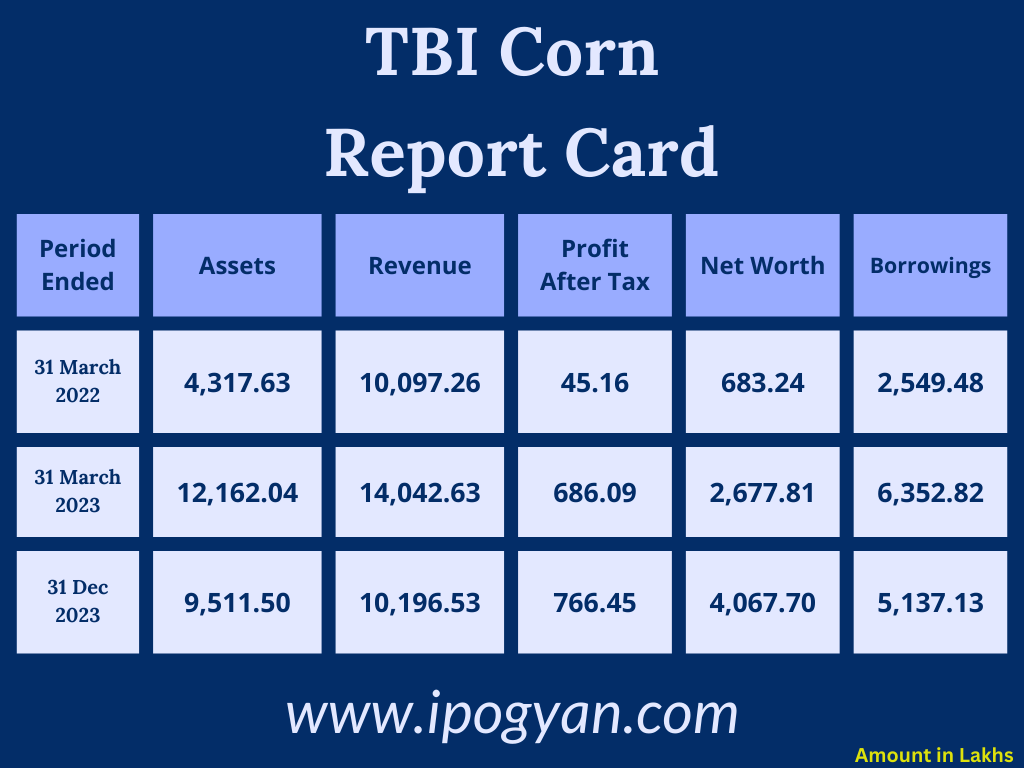 TBI Corn Financials