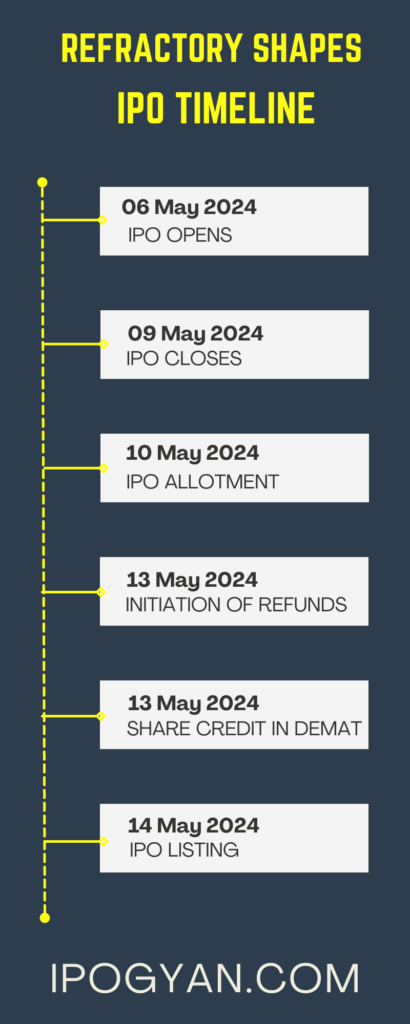 Refractory Shapes IPO Date