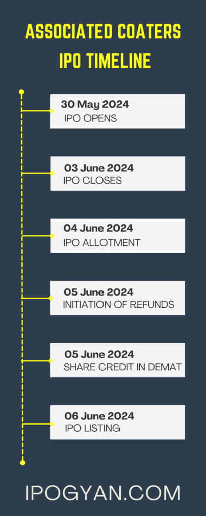 Associated Coaters IPO Date