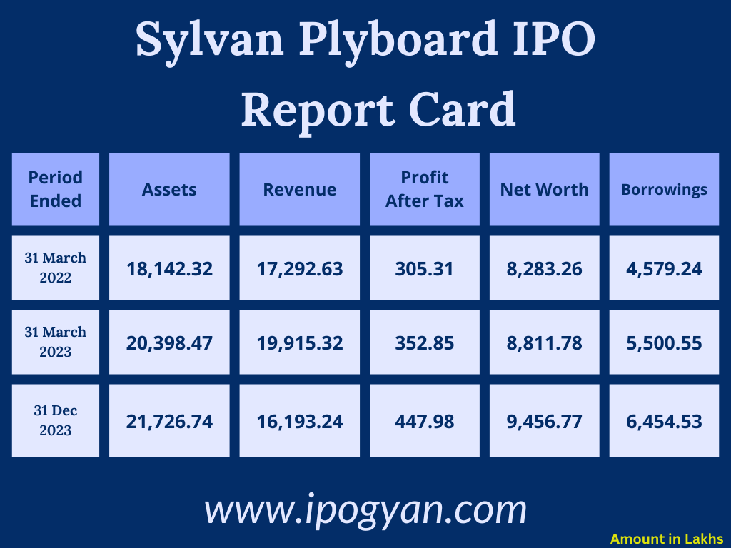 Sylvan Plyboard Financials