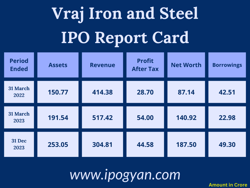 Vraj Iron and Steel Financials