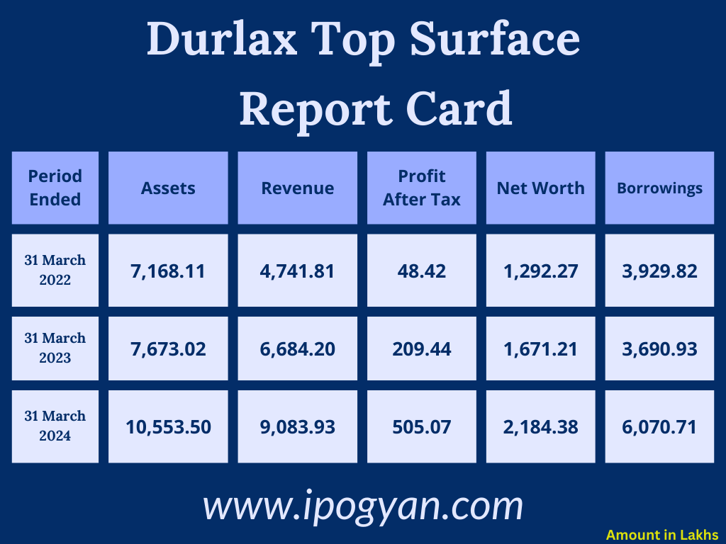 Durlax Top Surface Financials