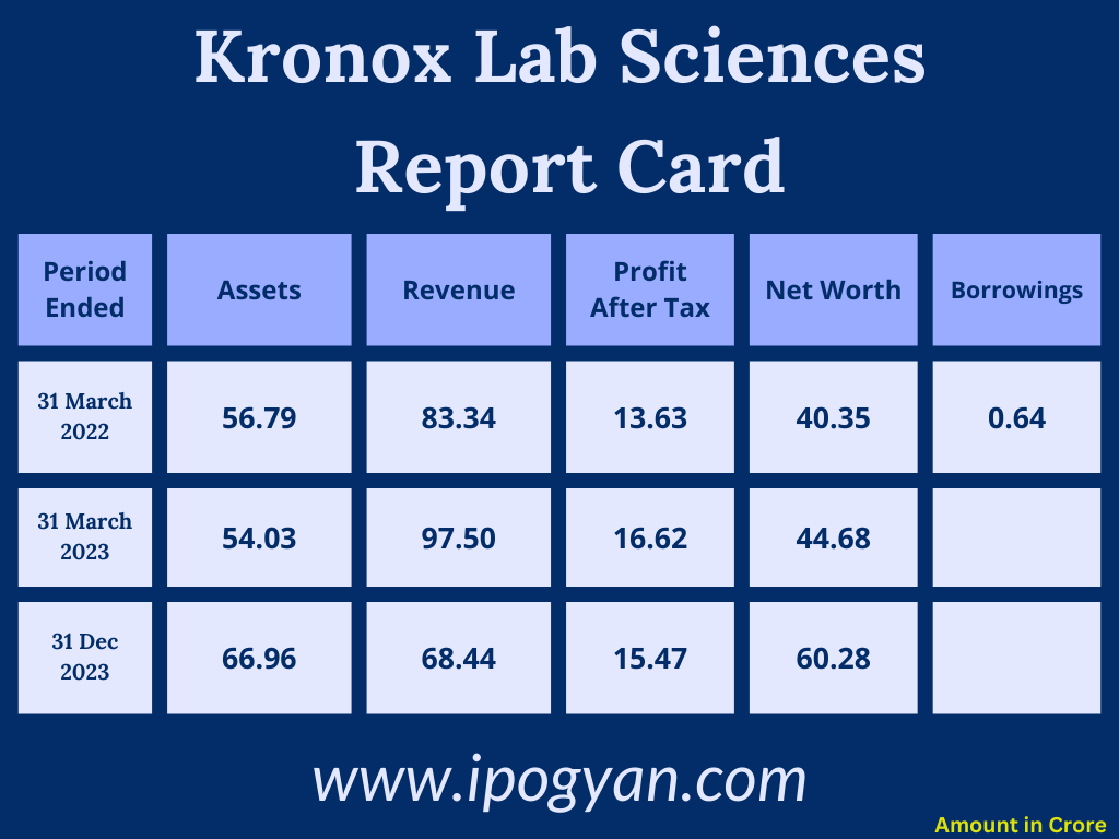 Kronox Lab Sciences Financials