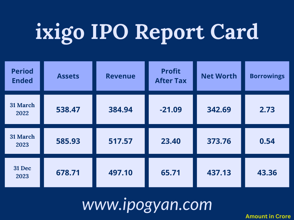 IXIGO Financials