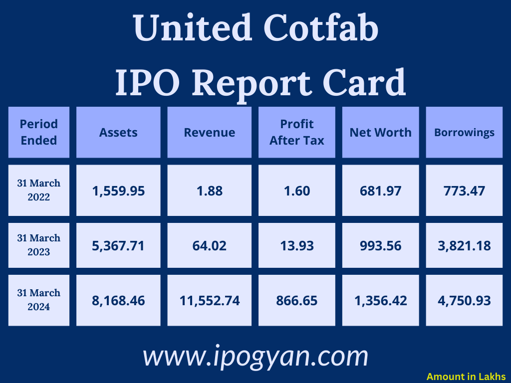 United Cotfab Financials