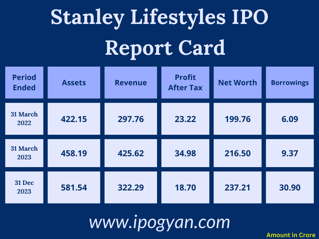 Stanley Lifestyles Financials