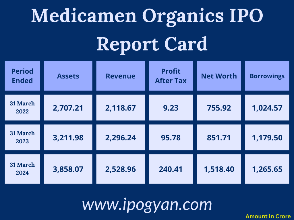 Medicamen Organics Financials