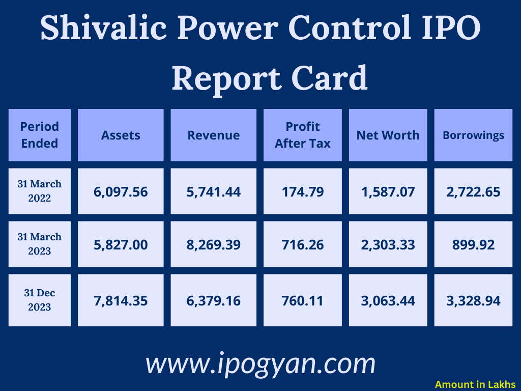 Shivalic Power Control Financials