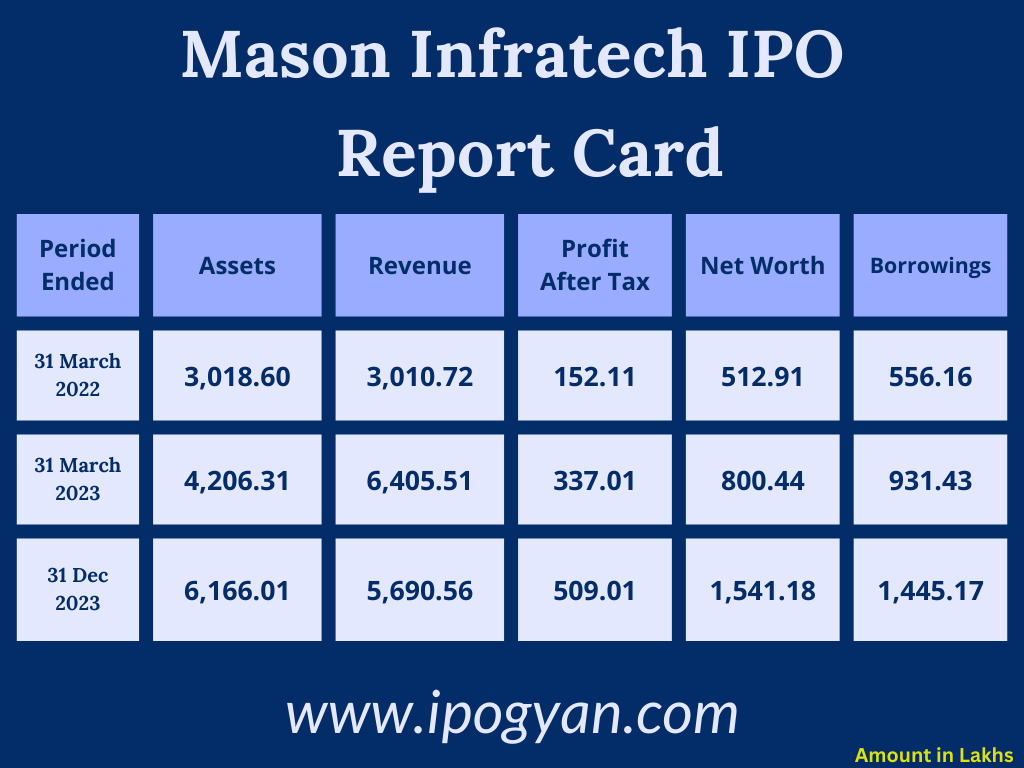 Mason Infratech Financials