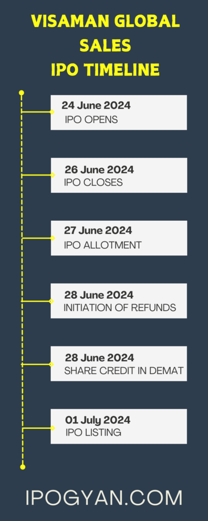 Visaman Global Sales IPO Date