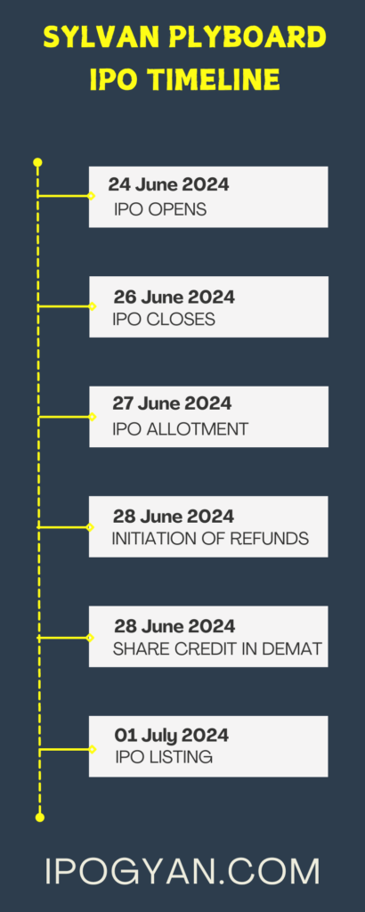 Sylvan Plyboard IPO Date