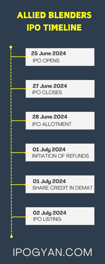 Allied Blenders IPO Date