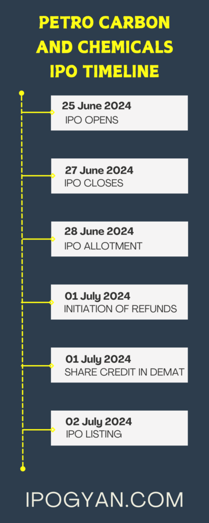 Petro Carbon and Chemicals IPO Date