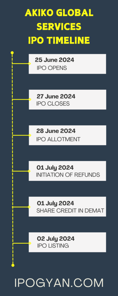 Akiko Global Services IPO Date