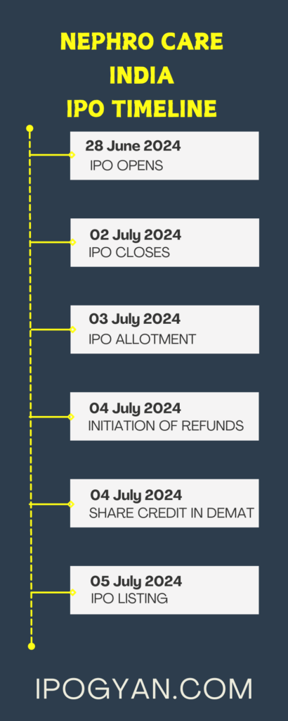 Nephro Care India IPO Date