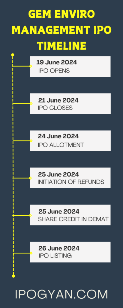 GEM Enviro Management IPO Date