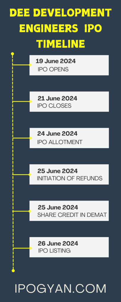 DEE Development Engineers IPO Date