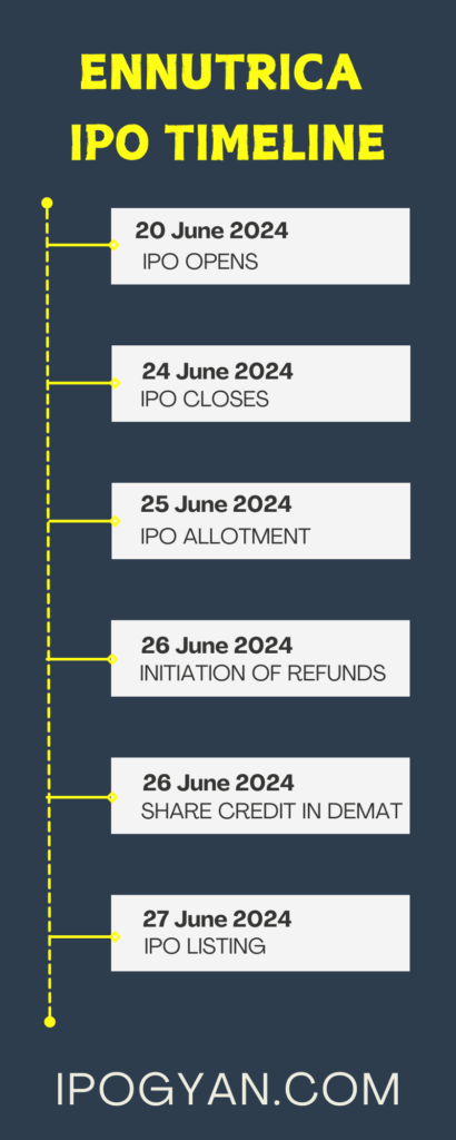 EnNutrica IPO Date