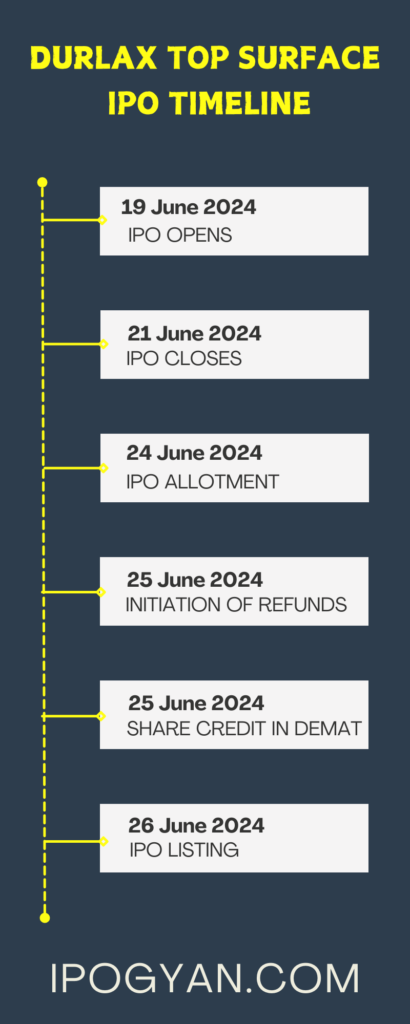 Durlax Top Surface IPO Date