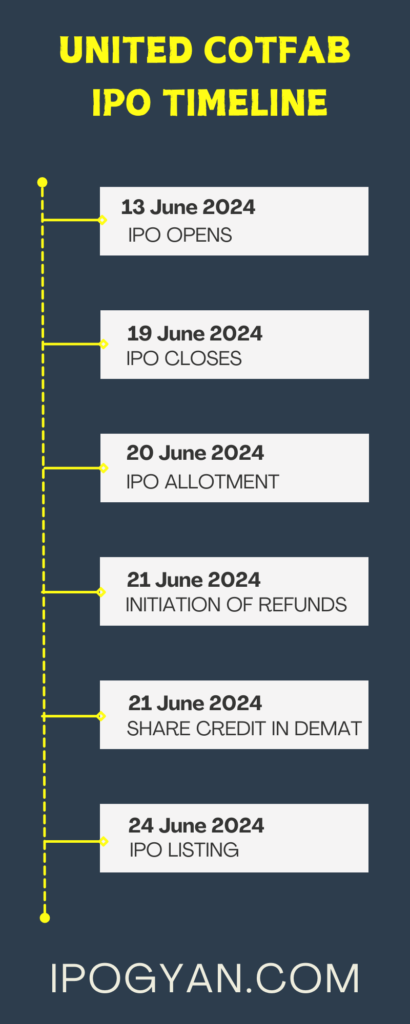 United Cotfab IPO Date