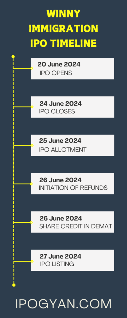 WINNY IMMIGRATION IPO Date