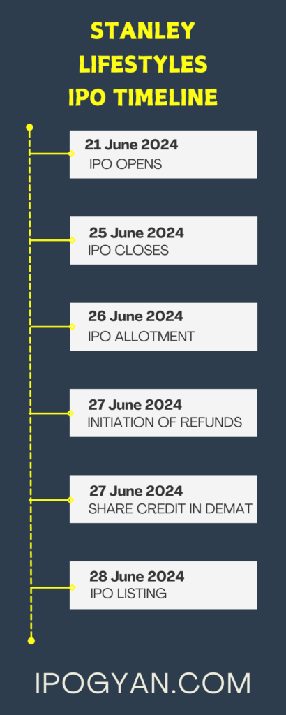 Stanley Lifestyles IPO Date