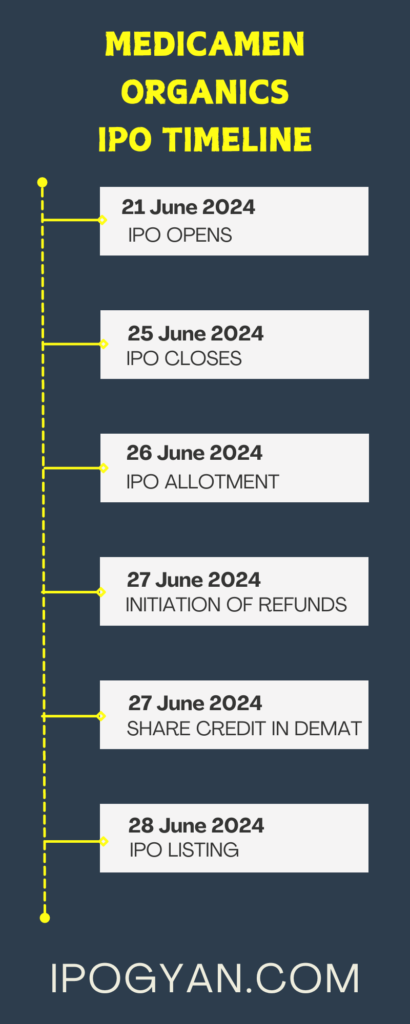 Medicamen Organics IPO Date