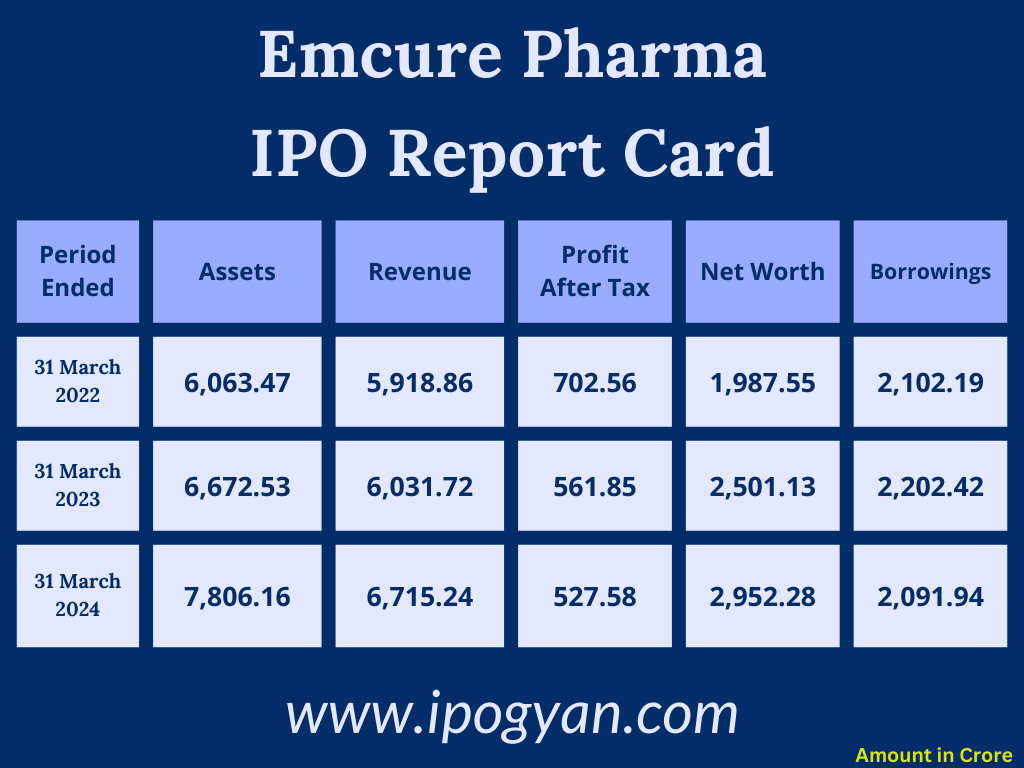 Emcure Pharma IPO Financials