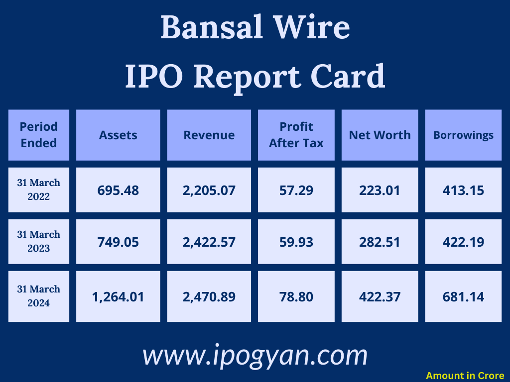 Bansal Wire Financials