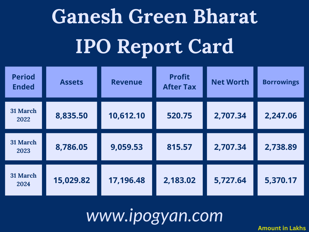 Ganesh Green Bharat Financials