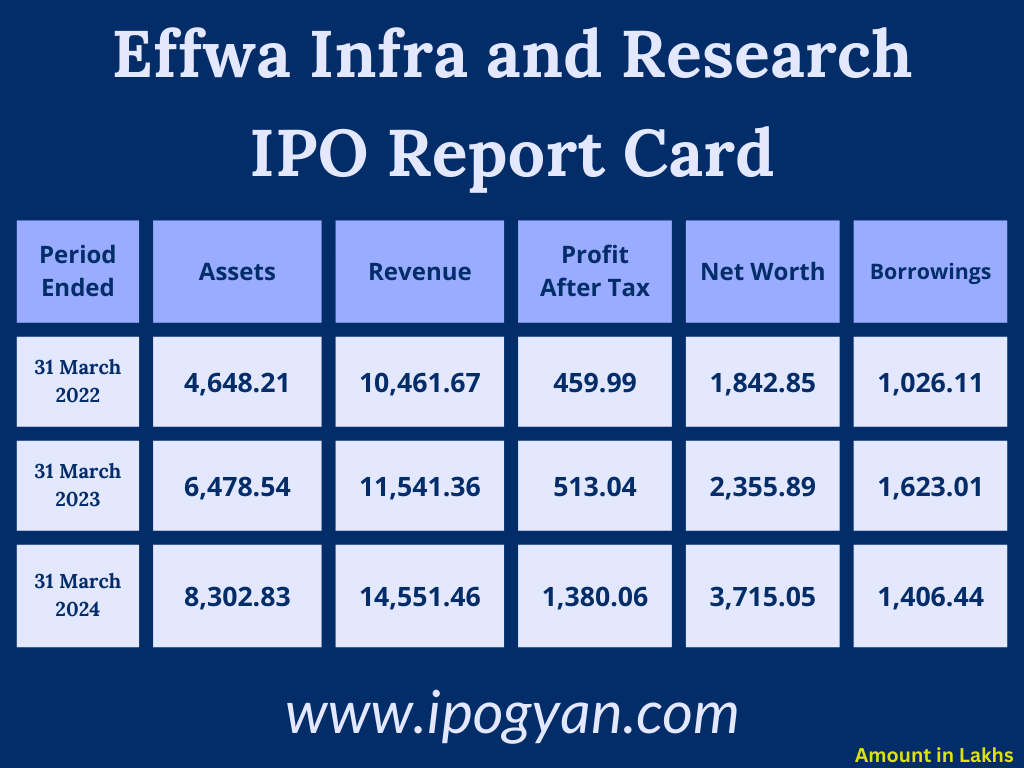 Effwa Infra and Research Financials