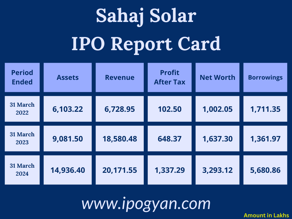 Sahaj Solar Financials