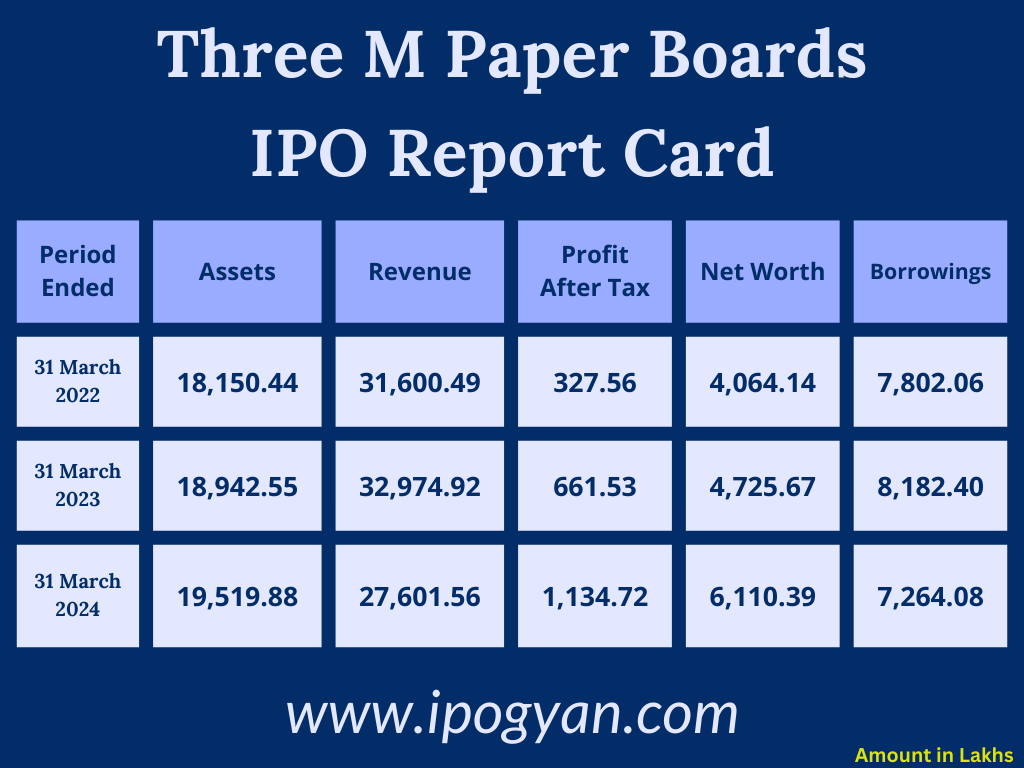 Three M Paper Boards Financials